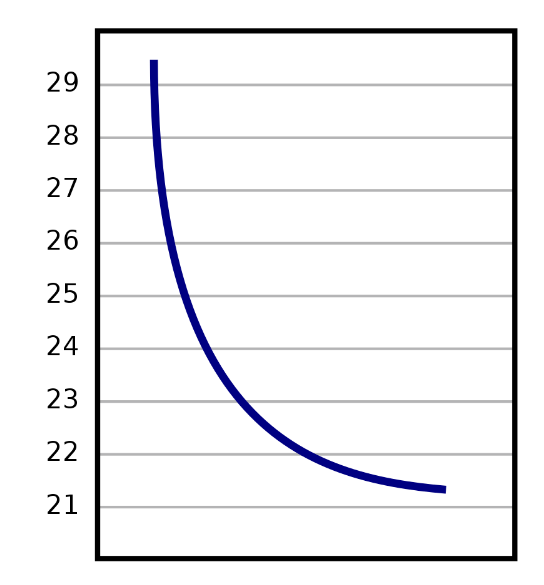 over tempered chooclate curve