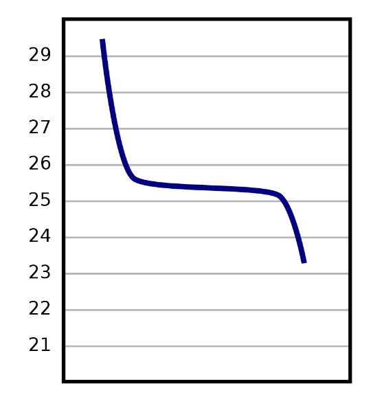 tempered chooclate curve