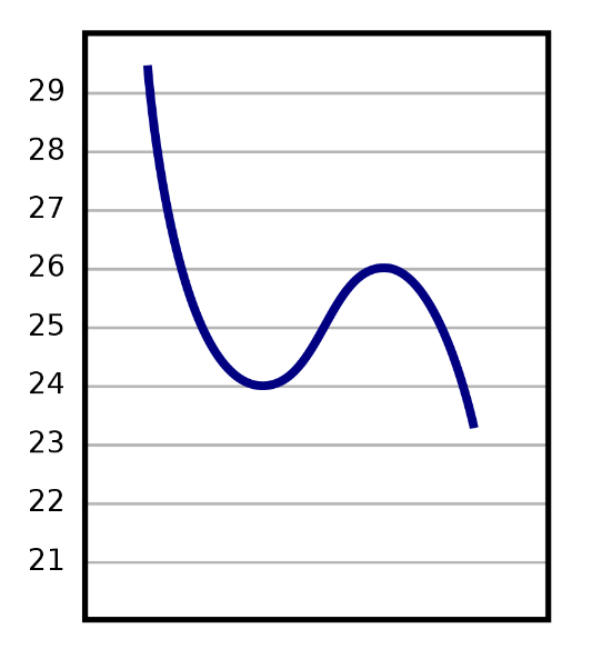 Under tempered chocolate curve - yetersiz temperlenmiş çikolata grafiği